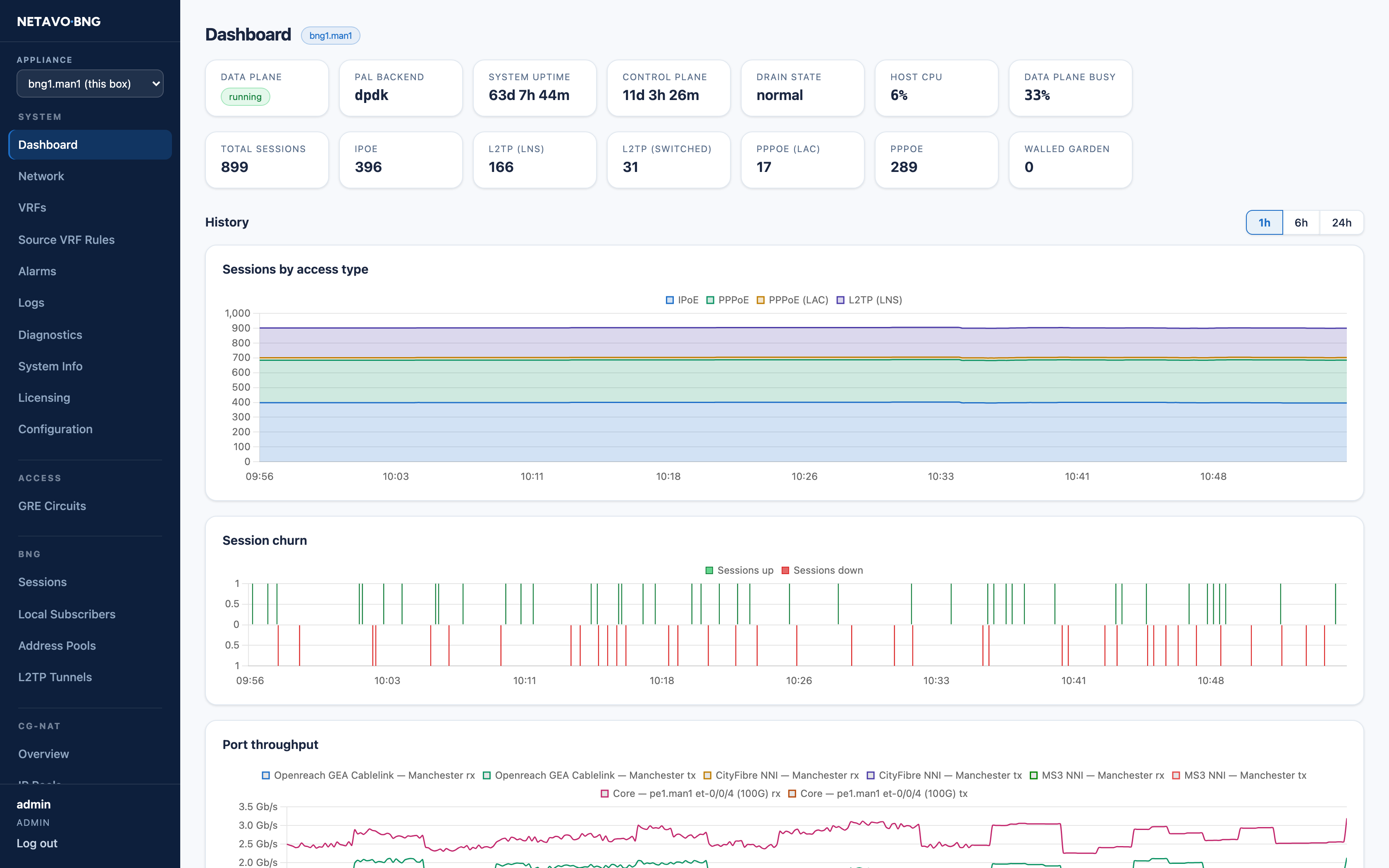 The subscriber edge dashboard after migrating to Netavo BNG